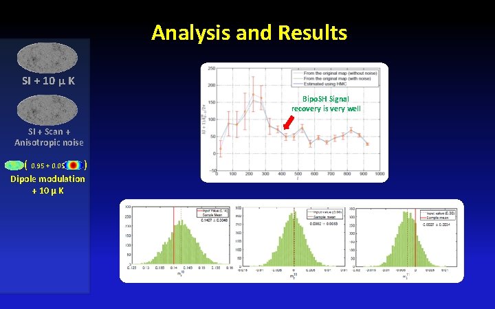 Analysis and Results SI + 10 μ K Bipo. SH Signal recovery is very