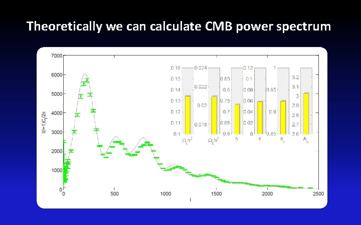 Theoretically we can calculate CMB power spectrum 