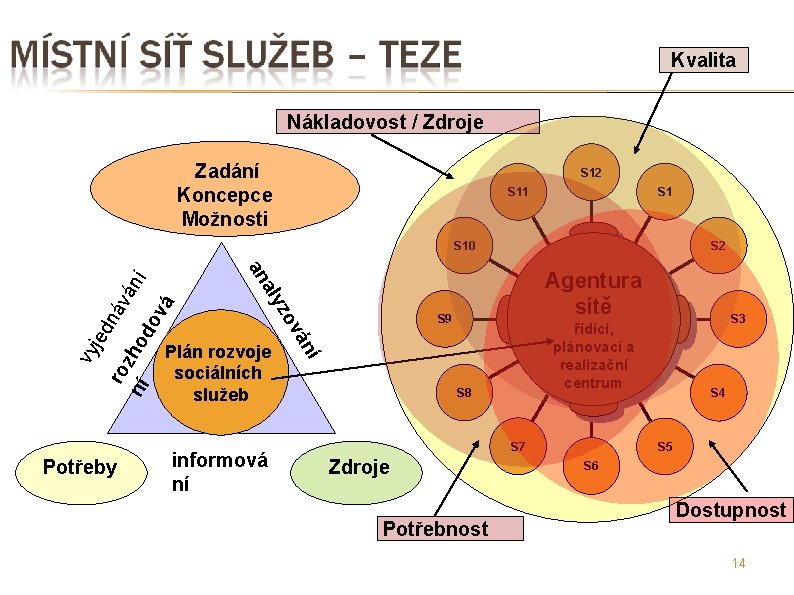 Kvalita Nákladovost / Zdroje Zadání Koncepce Možnosti S 12 S 11 informová ní jed