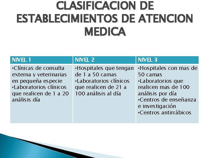 CLASIFICACION DE ESTABLECIMIENTOS DE ATENCION MEDICA NIVEL 1 NIVEL 2 NIVEL 3 • Clínicas
