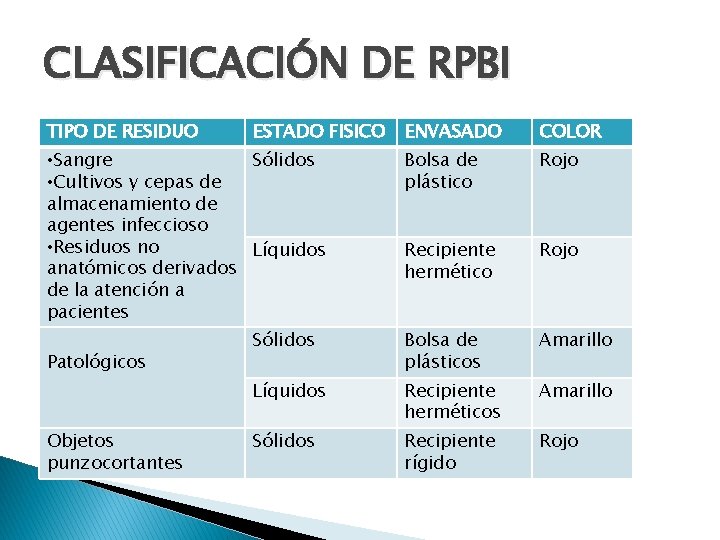 CLASIFICACIÓN DE RPBI TIPO DE RESIDUO ESTADO FISICO ENVASADO COLOR Bolsa de plástico Rojo