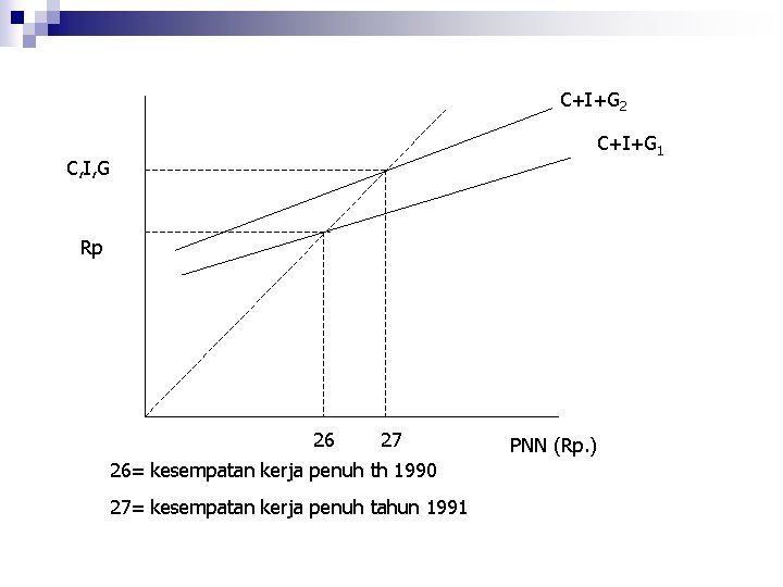 C+I+G 2 C+I+G 1 C, I, G Rp 26 27 26= kesempatan kerja penuh