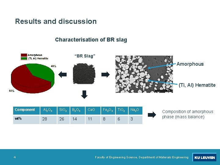 Results and discussion Characterisation of BR slag “BR Slag” Amorphous (Ti, Al) Hematite Component