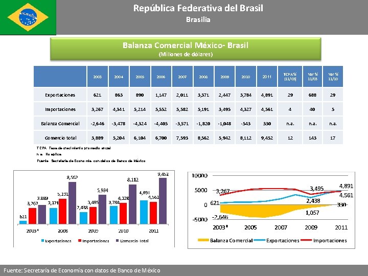 República Federativa del Brasilia Balanza Comercial México- Brasil (Millones de dólares) 2003 2004 2005