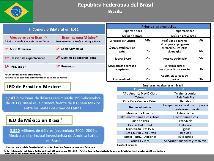 República Federativa del Brasilia I. Comercio Bilateral en 2011 México es para Brasil /1