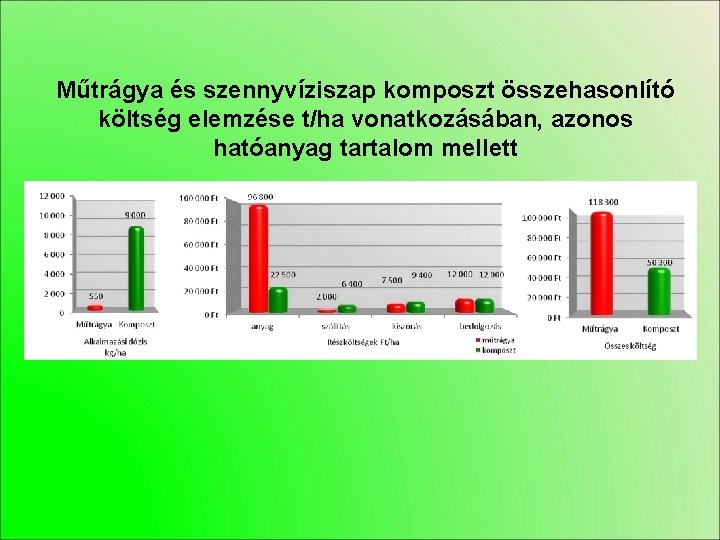 Műtrágya és szennyvíziszap komposzt összehasonlító költség elemzése t/ha vonatkozásában, azonos hatóanyag tartalom mellett 