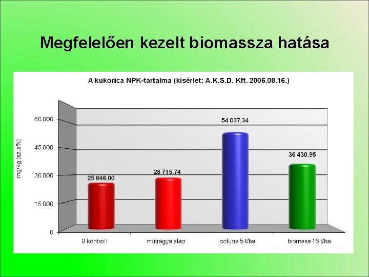 Megfelelően kezelt biomassza hatása 