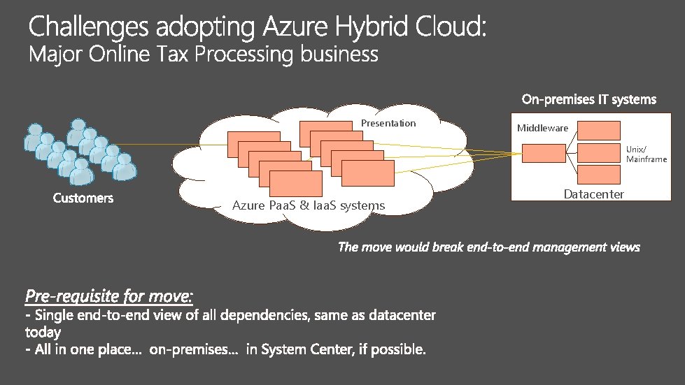 Presentation Azure Paa. S & Iaa. S systems Middleware Online Tax Processing Customers Datacenter