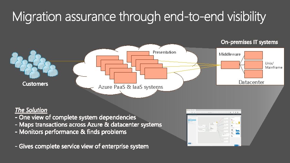 Presentation Azure Paa. S & Iaa. S systems Middleware Online Tax Processing Customers Datacenter