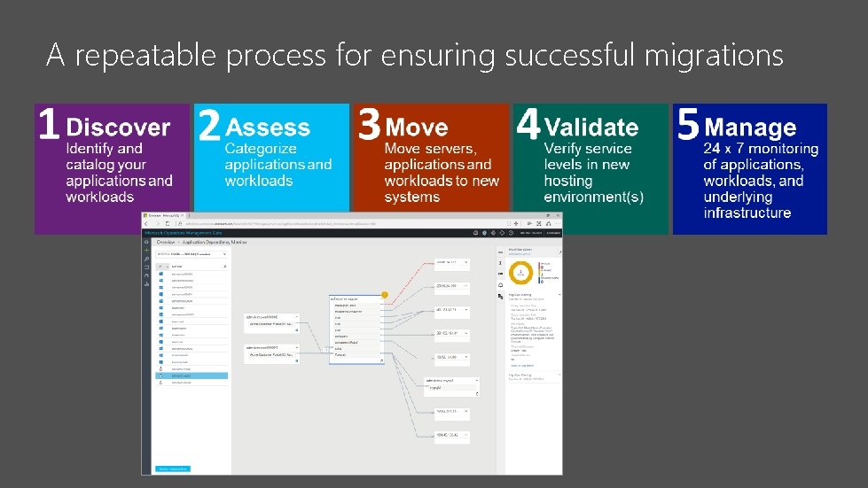 A repeatable process for ensuring successful migrations 