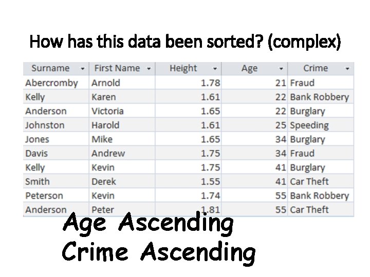 How has this data been sorted? (complex) Age Ascending Crime Ascending 