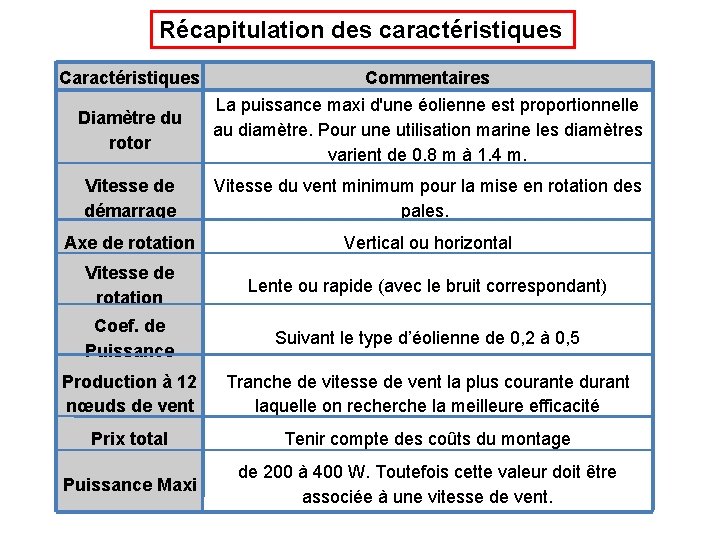 Récapitulation des caractéristiques Commentaires Diamètre du rotor La puissance maxi d'une éolienne est proportionnelle