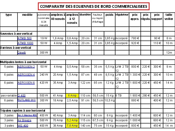 COMPARATIF DES EOLIENNES DE BORD COMMERCIALISEES type modèle puissance ampères à ampères diamètre hauteur