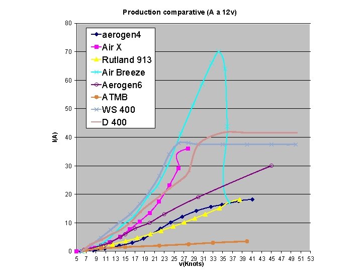 Production comparative (A a 12 v) 80 aerogen 4 Air X Rutland 913 Air