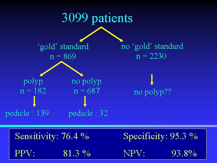 3099 patients no ‘gold’ standard n = 2230 ‘gold’ standard n = 869 polyp