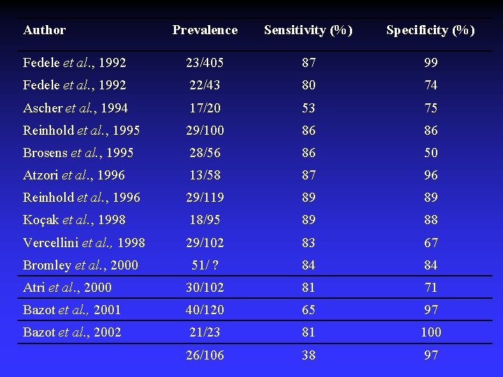 Author Prevalence Sensitivity (%) Specificity (%) Fedele et al. , 1992 23/405 87 99
