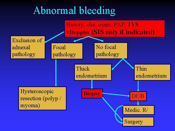 Abnormal bleeding History, clin. exam, PAP, TVS +Doppler (SIS only if indicated) Exclusion of