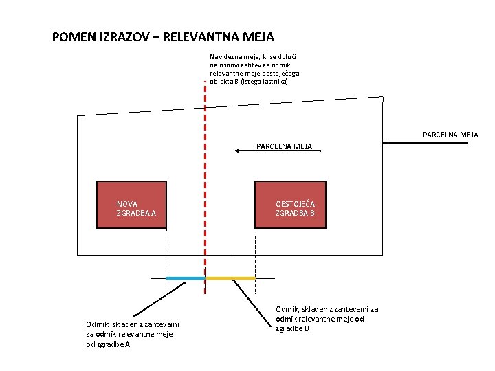 POMEN IZRAZOV – RELEVANTNA MEJA Navidezna meja, ki se določi na osnovi zahtev za