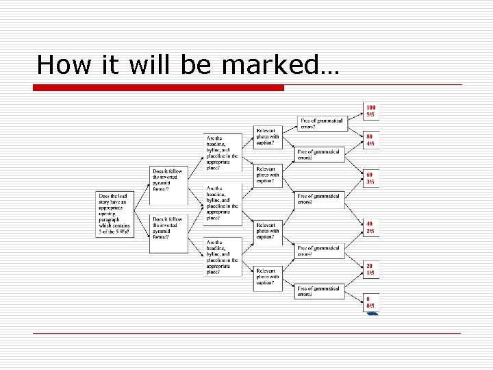 How it will be marked… 