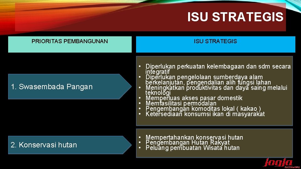 ISU STRATEGIS 11 PRIORITAS PEMBANGUNAN 1. Swasembada Pangan 2. Konservasi hutan ISU STRATEGIS •