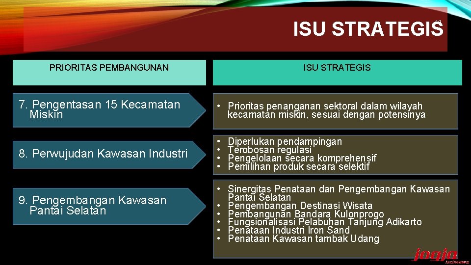 ISU STRATEGIS 14 PRIORITAS PEMBANGUNAN ISU STRATEGIS 7. Pengentasan 15 Kecamatan Miskin • Prioritas