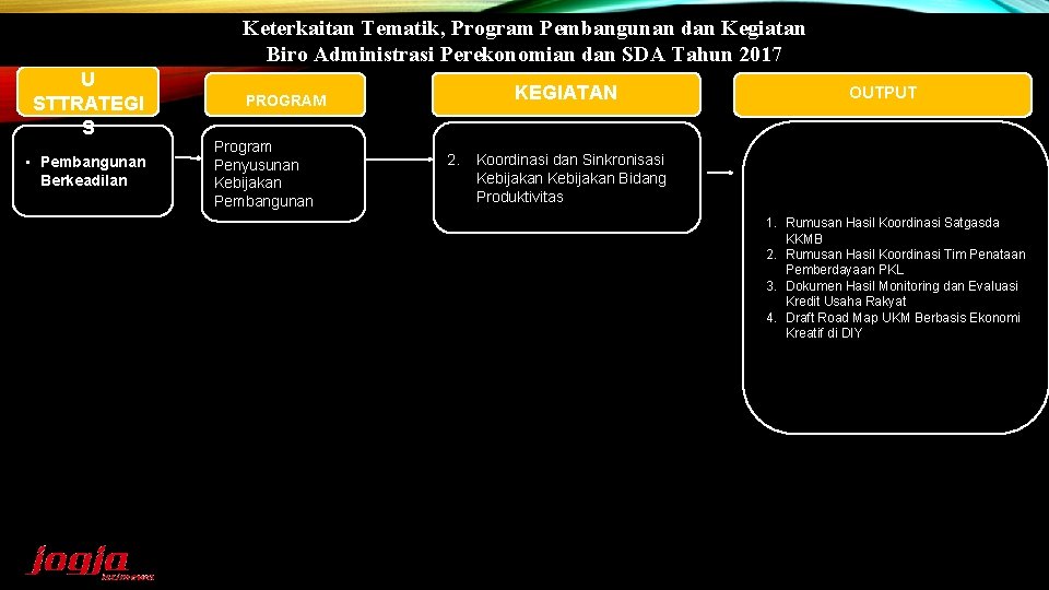 TEMATIK/IS U STTRATEGI S • Pembangunan Berkeadilan Keterkaitan Tematik, Program Pembangunan dan Kegiatan Biro