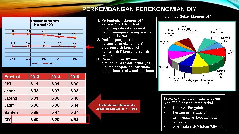 PERKEMBANGAN PEREKONOMIAN DIY Distribusi Sektor Ekonomi DIY Pertumbuhan ekonomi Nasional - DIY 6. 5