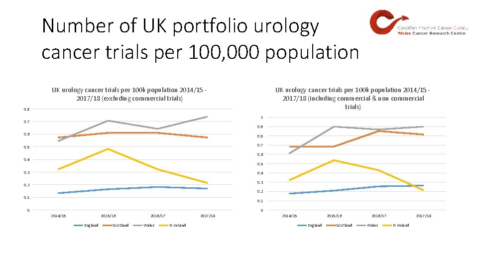 Number of UK portfolio urology cancer trials per 100, 000 population UK urology cancer