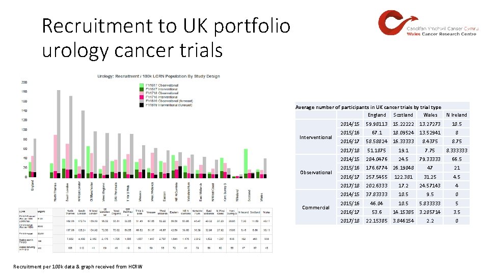 Recruitment to UK portfolio urology cancer trials Average number of participants in UK cancer