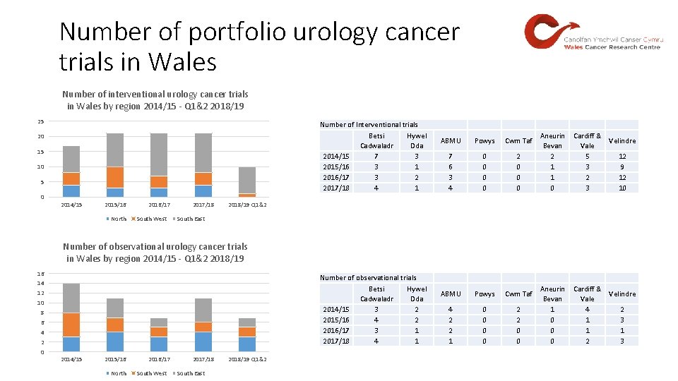 Number of portfolio urology cancer trials in Wales Number of interventional urology cancer trials