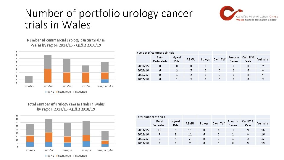 Number of portfolio urology cancer trials in Wales Number of commercial urology cancer trials