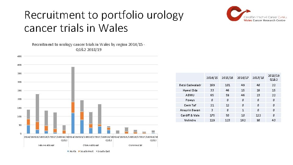 Recruitment to portfolio urology cancer trials in Wales Recruitment to urology cancer trials in