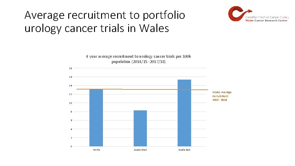 Average recruitment to portfolio urology cancer trials in Wales 4 year average recruitment to