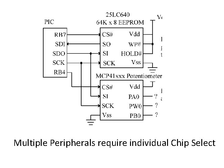 Multiple Peripherals require individual Chip Select 