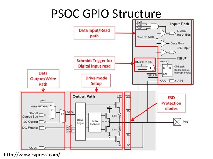 PSOC GPIO Structure http: //www. cypress. com/ 