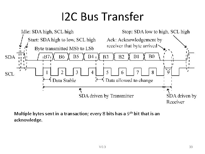 I 2 C Bus Transfer Multiple bytes sent in a transaction; every 8 bits