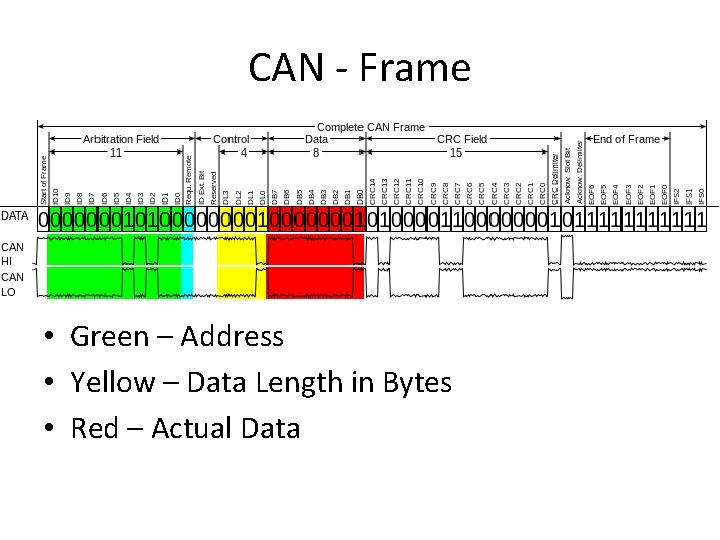 CAN - Frame • Green – Address • Yellow – Data Length in Bytes