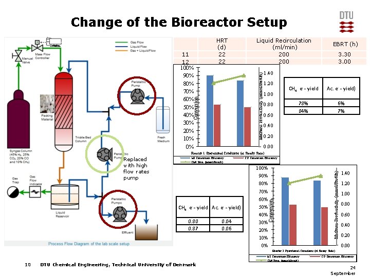 Change of the Bioreactor Setup Liquid Recirculation (ml/min) 200 Methane Productivity (mmol/lbed/h) Conversion 11