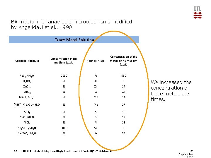 BA medium for anaerobic microorganisms modified by Angelidaki et al. , 1990 Trace Metal