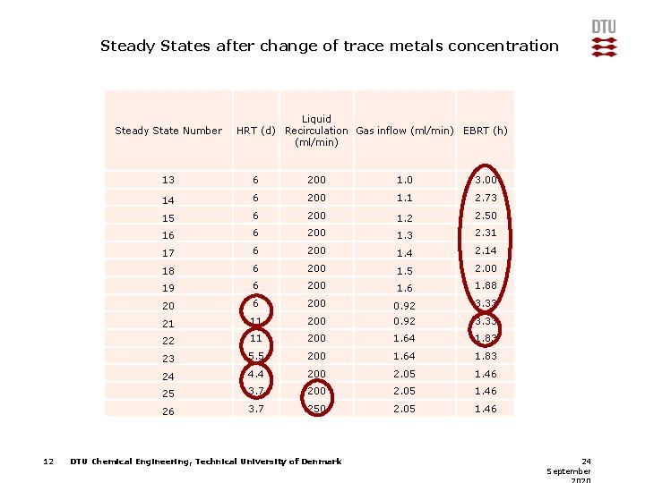 Steady States after change of trace metals concentration Steady State Number 12 Liquid HRT