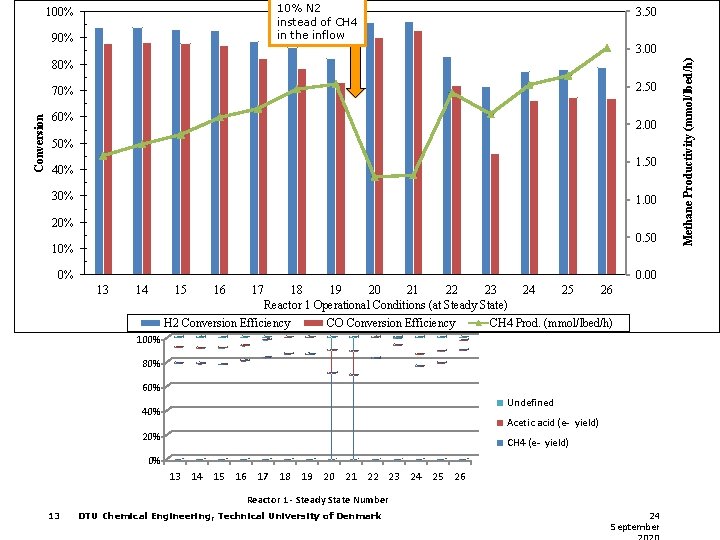 10% N 2 instead of CH 4 in the inflow 100% 90% 3. 50