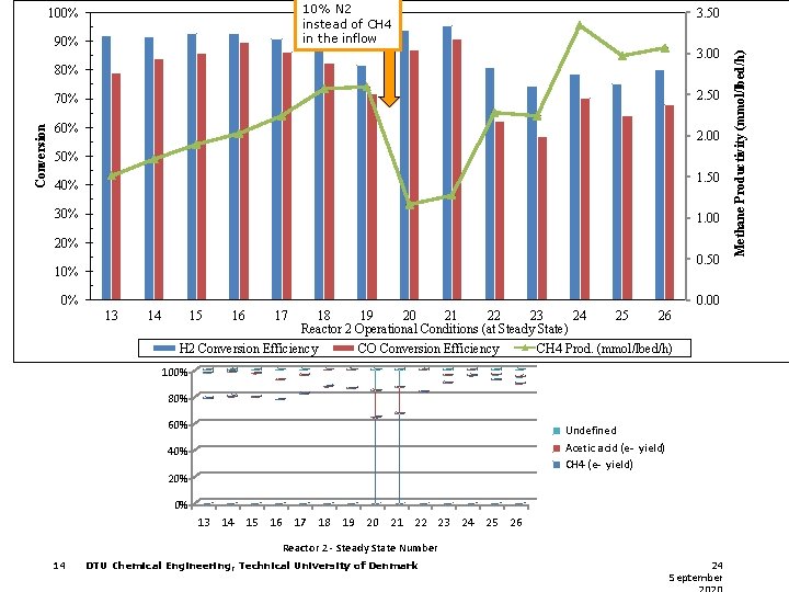 10% N 2 instead of CH 4 in the inflow 90% 3. 50 3.