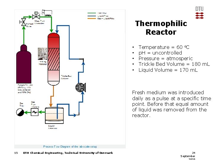 Thermophilic Reactor • • • Temperature = 60 o. C p. H = uncontrolled