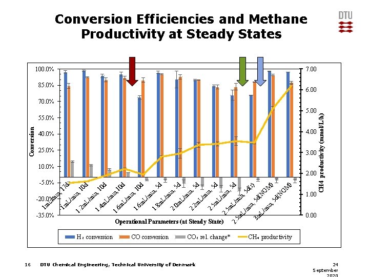 Conversion Efficiencies and Methane Productivity at Steady States 100. 0% 7. 00 85. 0%
