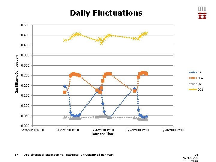 Daily Fluctuations 0. 500 0. 450 Gas Effluent Composition 0. 400 0. 350 0.