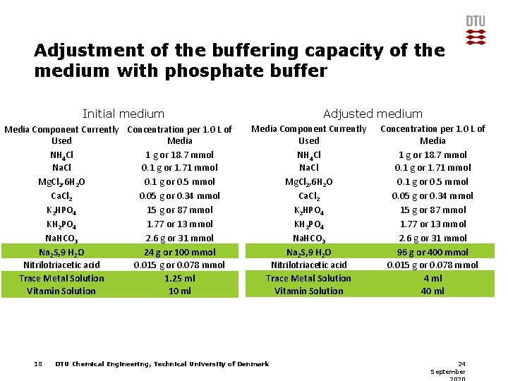 Adjustment of the buffering capacity of the medium with phosphate buffer Initial medium Media
