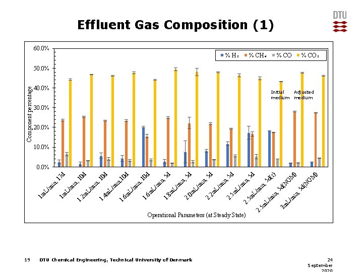 Effluent Gas Composition (1) 60. 0% % H₂ % CH₄ % CO₂ Component percentage