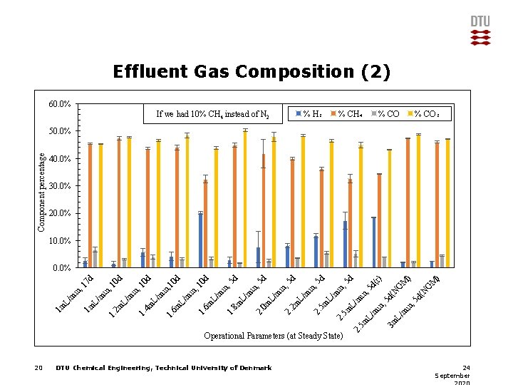 Effluent Gas Composition (2) 60. 0% % H₂ If we had 10% CH 4