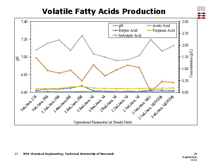 Volatile Fatty Acids Production 7. 40 3. 00 p. H Butyric Acid Isobutyric Acid