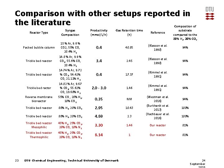 Comparison with other setups reported in the literature Composition of Reactor Type Syngas Composition